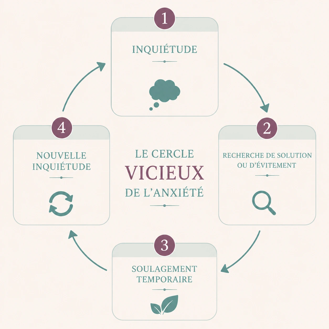 cercle vicieux anxiété